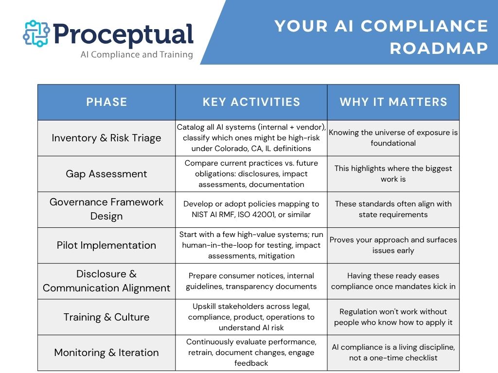 Proceptual AI Compliance Roadmap